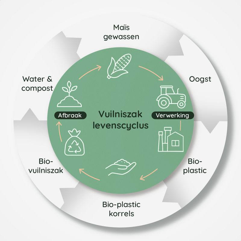 30 Liter Vuilniszakken (30x) - 100% Biozakken